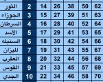 كيف اعرف برجي , عالم ودنيا الابراج