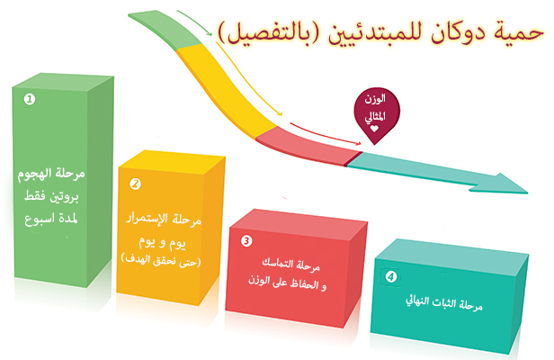 حمية دوكان - ريجيم فرنسى صحى 3471