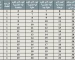 متى تكون ايام التبويض , متي نعرف ايام التبويض