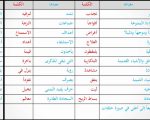 مرادف الكلمات العربية - معاني لبعض العبارات اللغه العربيه