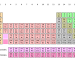 الرموز الكيميائية , الرموز اللاتينية للعناصر الكيميائية بشكل بسيط